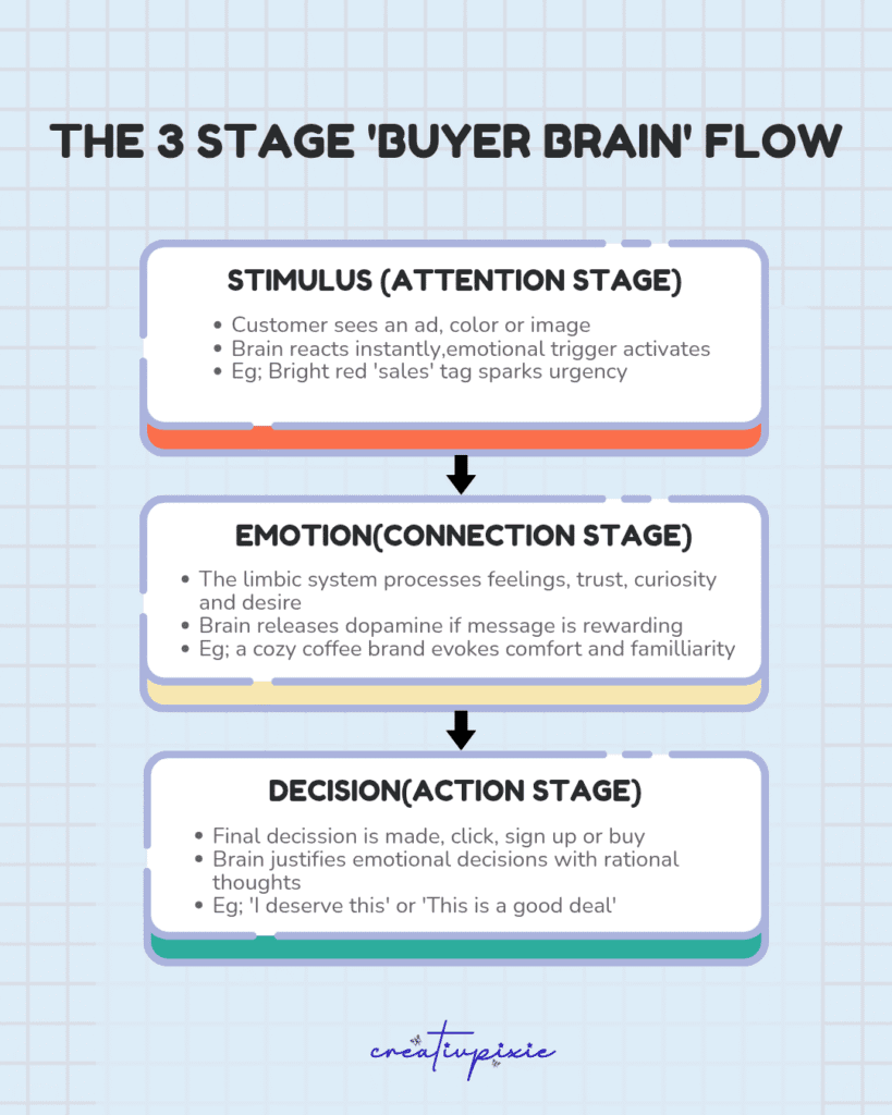 Neuro Marketing : Consumer Pscyhcology in Digital Marketing